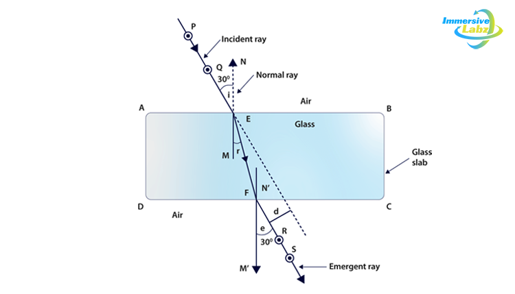 refractive index of glass slab experiment